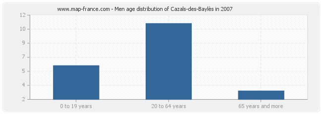 Men age distribution of Cazals-des-Baylès in 2007