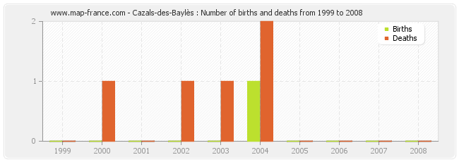 Cazals-des-Baylès : Number of births and deaths from 1999 to 2008