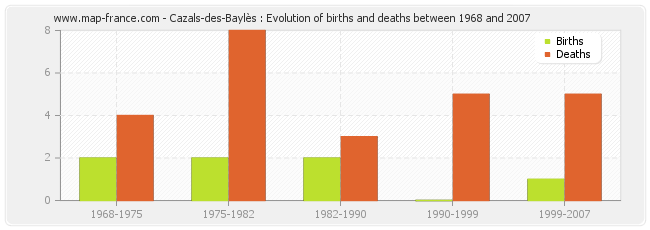 Cazals-des-Baylès : Evolution of births and deaths between 1968 and 2007