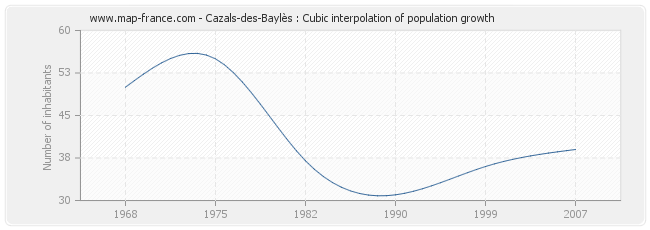 Cazals-des-Baylès : Cubic interpolation of population growth