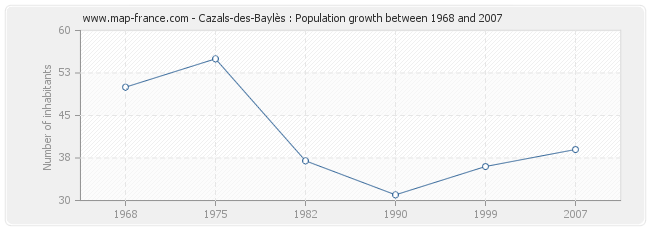 Population Cazals-des-Baylès