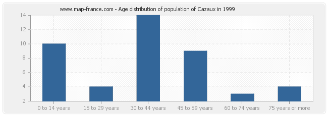 Age distribution of population of Cazaux in 1999