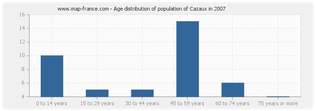 Age distribution of population of Cazaux in 2007