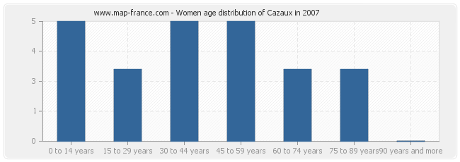 Women age distribution of Cazaux in 2007