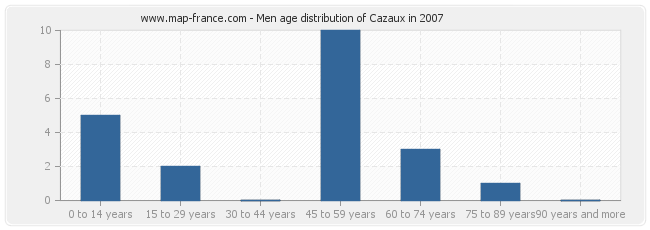 Men age distribution of Cazaux in 2007