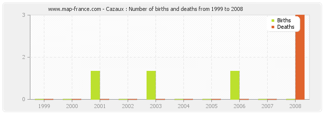 Cazaux : Number of births and deaths from 1999 to 2008