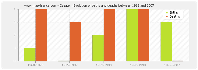 Cazaux : Evolution of births and deaths between 1968 and 2007