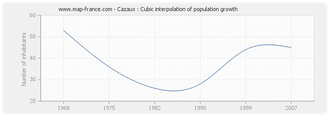 Cazaux : Cubic interpolation of population growth