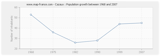 Population Cazaux