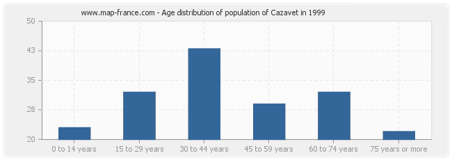 Age distribution of population of Cazavet in 1999