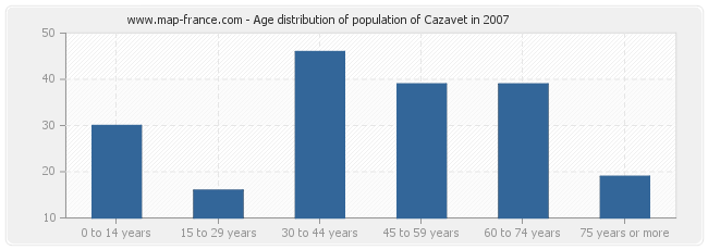Age distribution of population of Cazavet in 2007