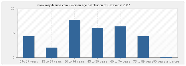 Women age distribution of Cazavet in 2007