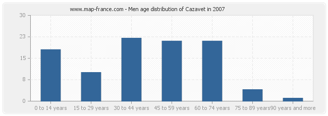 Men age distribution of Cazavet in 2007
