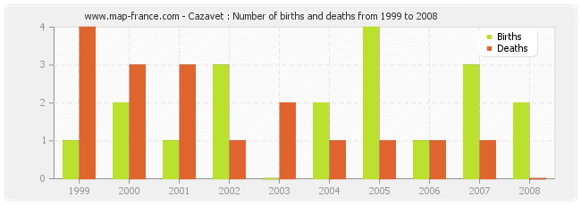 Cazavet : Number of births and deaths from 1999 to 2008