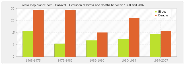 Cazavet : Evolution of births and deaths between 1968 and 2007