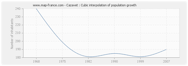 Cazavet : Cubic interpolation of population growth