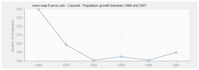 Population Cazavet