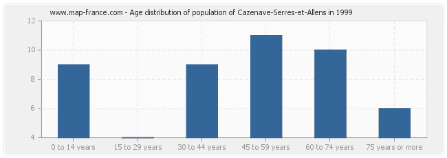 Age distribution of population of Cazenave-Serres-et-Allens in 1999