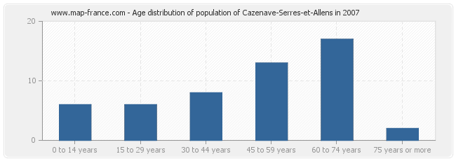 Age distribution of population of Cazenave-Serres-et-Allens in 2007