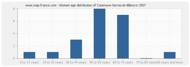 Women age distribution of Cazenave-Serres-et-Allens in 2007