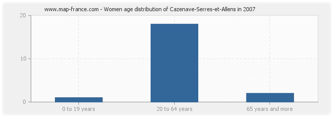 Women age distribution of Cazenave-Serres-et-Allens in 2007