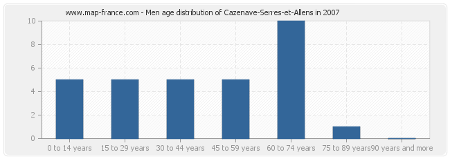 Men age distribution of Cazenave-Serres-et-Allens in 2007
