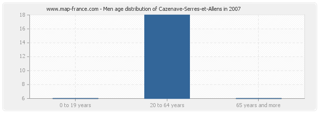 Men age distribution of Cazenave-Serres-et-Allens in 2007