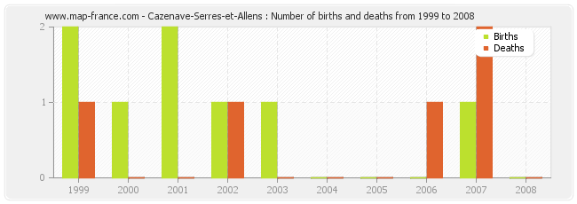 Cazenave-Serres-et-Allens : Number of births and deaths from 1999 to 2008