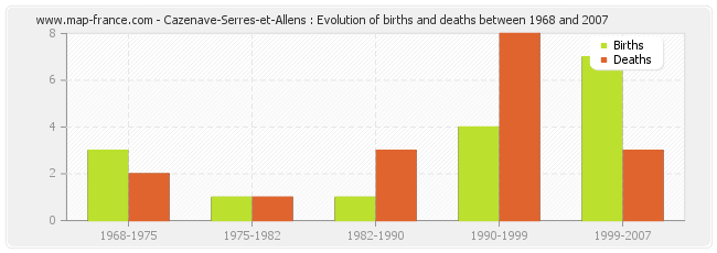 Cazenave-Serres-et-Allens : Evolution of births and deaths between 1968 and 2007