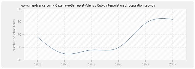 Cazenave-Serres-et-Allens : Cubic interpolation of population growth