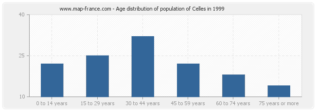 Age distribution of population of Celles in 1999