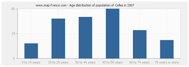 Age distribution of population of Celles in 2007