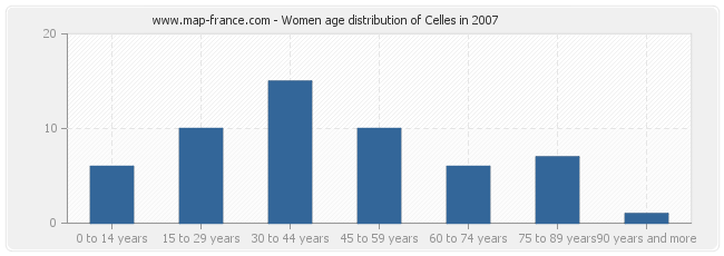 Women age distribution of Celles in 2007