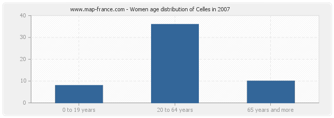 Women age distribution of Celles in 2007