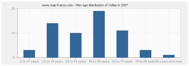 Men age distribution of Celles in 2007