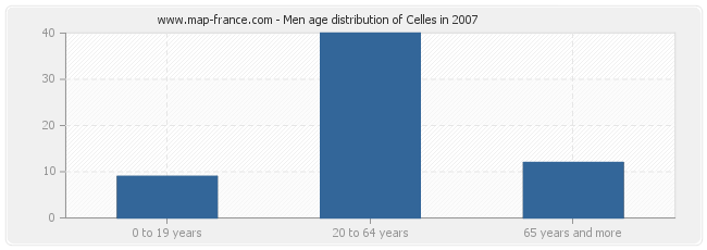 Men age distribution of Celles in 2007