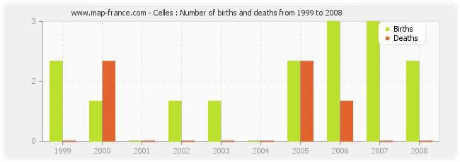 Celles : Number of births and deaths from 1999 to 2008