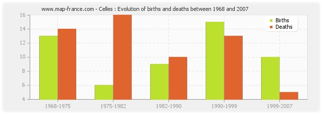 Celles : Evolution of births and deaths between 1968 and 2007