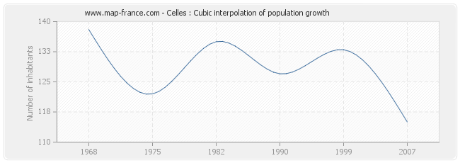 Celles : Cubic interpolation of population growth