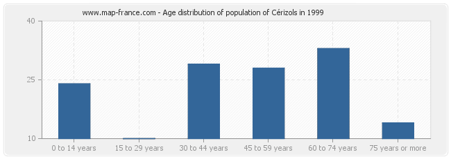 Age distribution of population of Cérizols in 1999