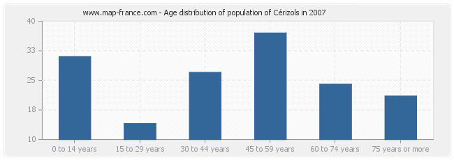 Age distribution of population of Cérizols in 2007