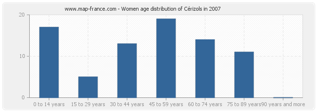 Women age distribution of Cérizols in 2007