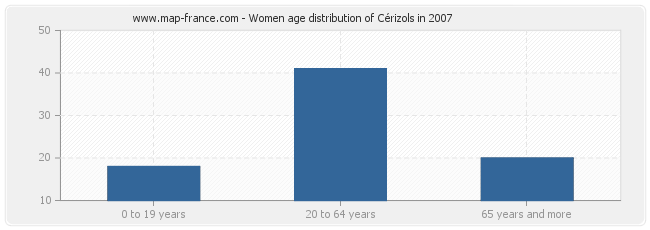 Women age distribution of Cérizols in 2007