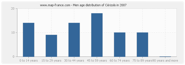 Men age distribution of Cérizols in 2007