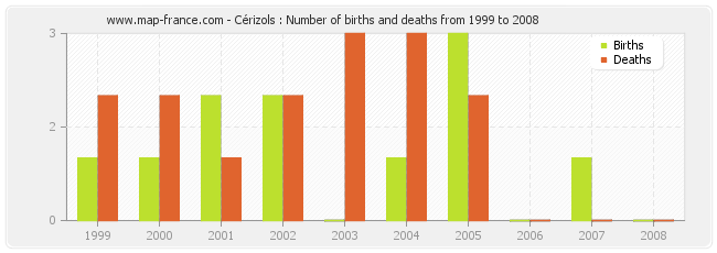 Cérizols : Number of births and deaths from 1999 to 2008