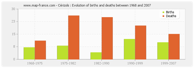 Cérizols : Evolution of births and deaths between 1968 and 2007