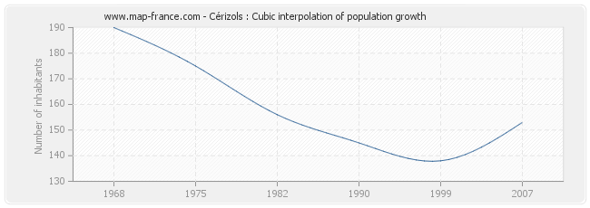 Cérizols : Cubic interpolation of population growth