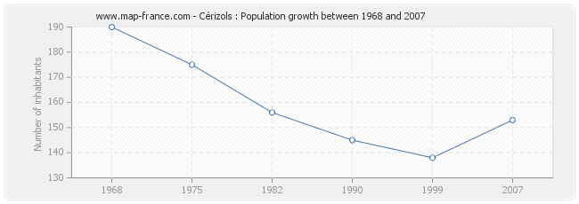 Population Cérizols