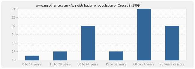 Age distribution of population of Cescau in 1999