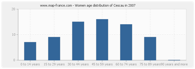 Women age distribution of Cescau in 2007